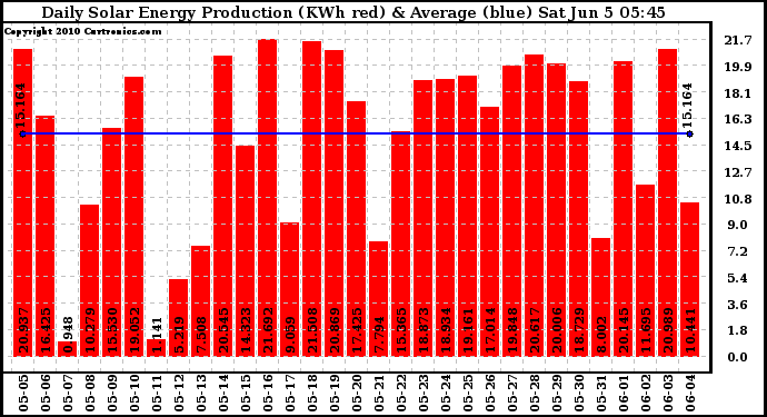 Solar PV/Inverter Performance Daily Solar Energy Production