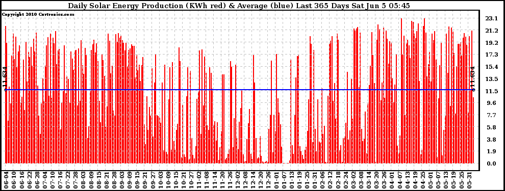 Solar PV/Inverter Performance Daily Solar Energy Production Last 365 Days