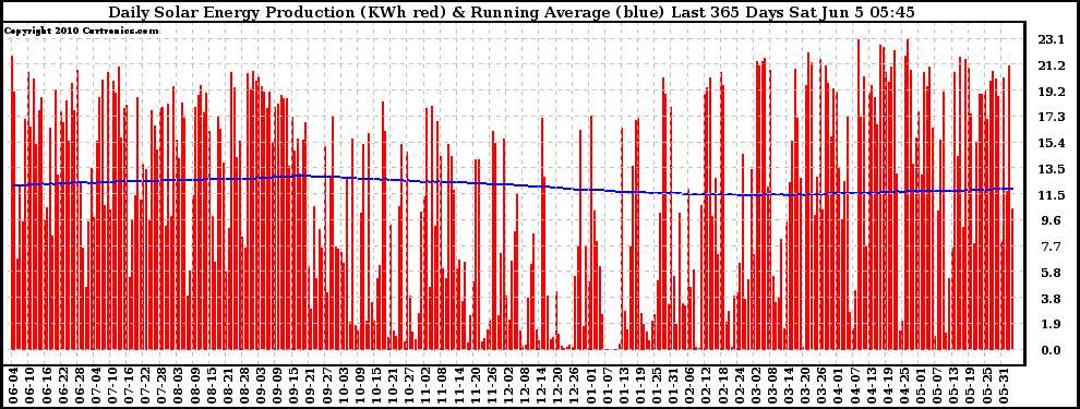 Solar PV/Inverter Performance Daily Solar Energy Production Running Average Last 365 Days