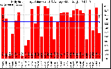 Solar PV/Inverter Performance Daily Solar Energy Production Value