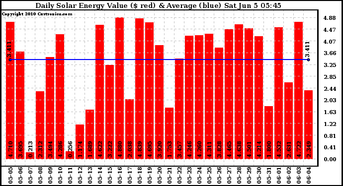 Solar PV/Inverter Performance Daily Solar Energy Production Value