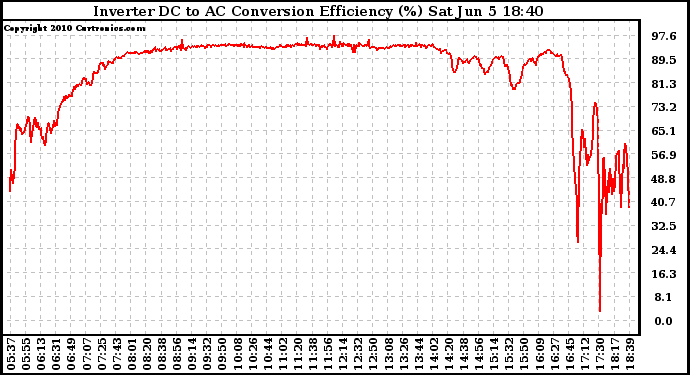 Solar PV/Inverter Performance Inverter DC to AC Conversion Efficiency