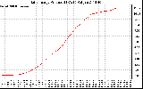 Solar PV/Inverter Performance Daily Energy Production