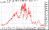 Solar PV/Inverter Performance Daily Energy Production Per Minute