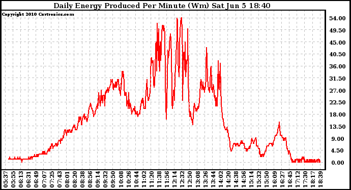 Solar PV/Inverter Performance Daily Energy Production Per Minute