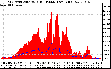 Solar PV/Inverter Performance Grid Power & Solar Radiation