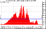 Solar PV/Inverter Performance Inverter Power Output