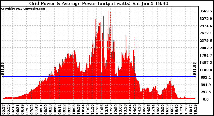 Solar PV/Inverter Performance Inverter Power Output