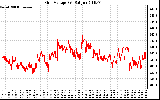 Solar PV/Inverter Performance Grid Voltage