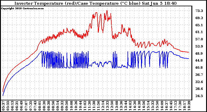 Solar PV/Inverter Performance Inverter Operating Temperature