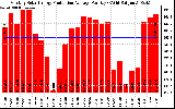 Solar PV/Inverter Performance Monthly Solar Energy Production Average Per Day (KWh)