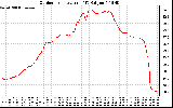 Solar PV/Inverter Performance Outdoor Temperature