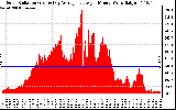 Solar PV/Inverter Performance Solar Radiation & Day Average per Minute