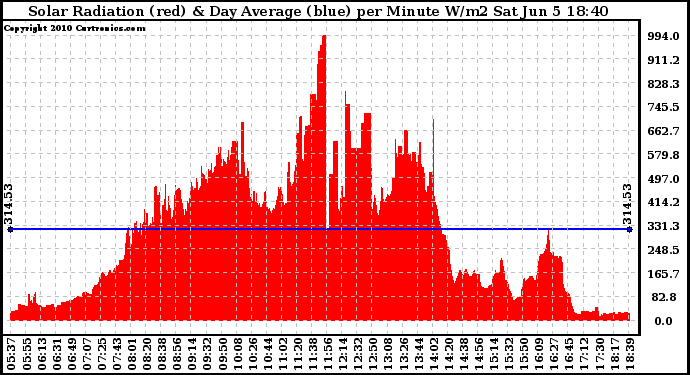 Solar PV/Inverter Performance Solar Radiation & Day Average per Minute