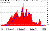 Solar PV/Inverter Performance Solar Radiation & Effective Solar Radiation per Minute