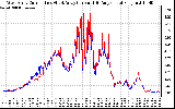 Solar PV/Inverter Performance Photovoltaic Panel Current Output