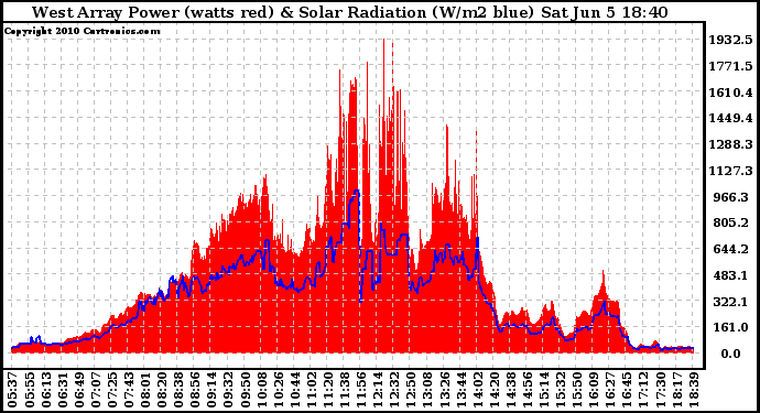 Solar PV/Inverter Performance West Array Power Output & Solar Radiation