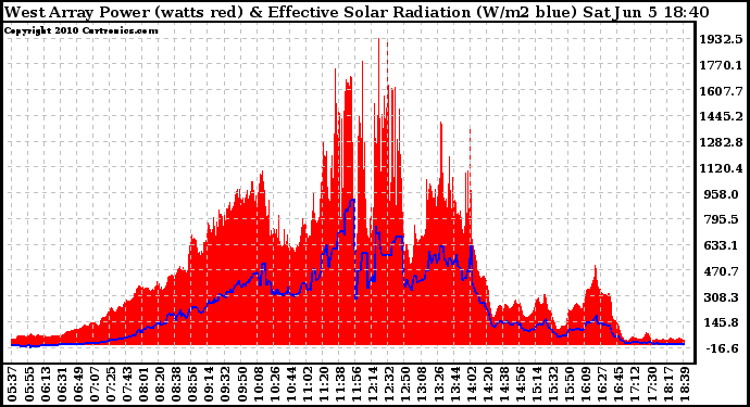 Solar PV/Inverter Performance West Array Power Output & Effective Solar Radiation