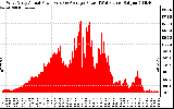 Solar PV/Inverter Performance West Array Actual & Average Power Output