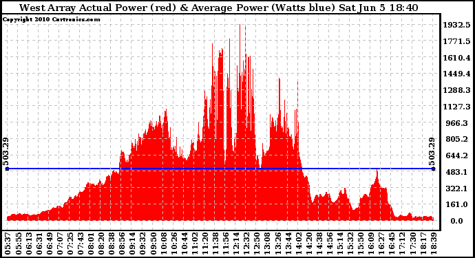 Solar PV/Inverter Performance West Array Actual & Average Power Output