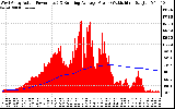 Solar PV/Inverter Performance West Array Actual & Running Average Power Output