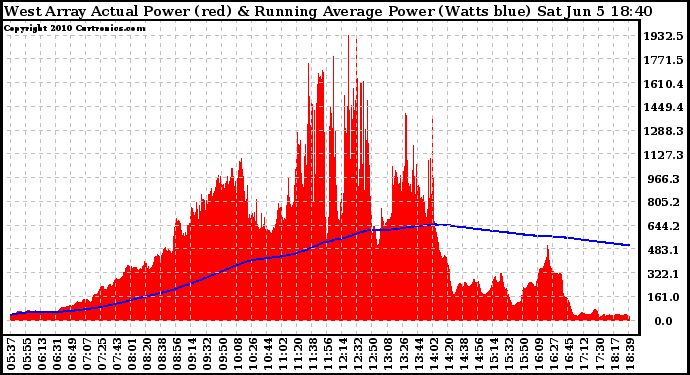 Solar PV/Inverter Performance West Array Actual & Running Average Power Output