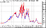 Solar PV/Inverter Performance Photovoltaic Panel Power Output