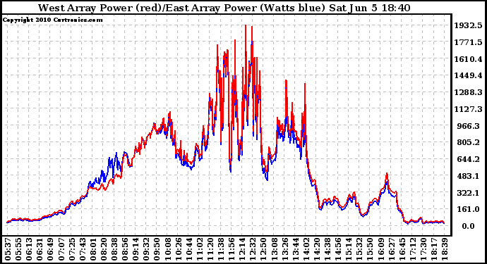 Solar PV/Inverter Performance Photovoltaic Panel Power Output