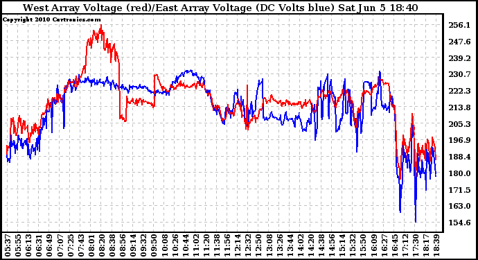 Solar PV/Inverter Performance Photovoltaic Panel Voltage Output