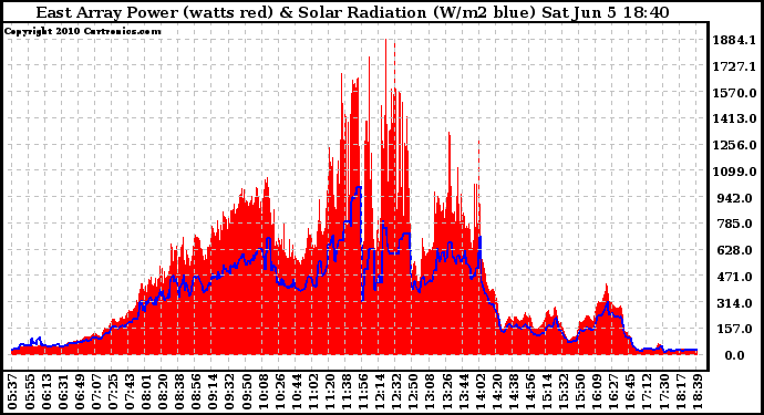 Solar PV/Inverter Performance East Array Power Output & Solar Radiation