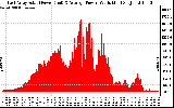 Solar PV/Inverter Performance East Array Actual & Average Power Output