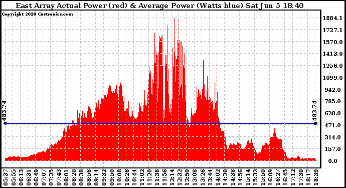 Solar PV/Inverter Performance East Array Actual & Average Power Output