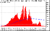 Solar PV/Inverter Performance East Array Actual & Running Average Power Output