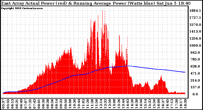 Solar PV/Inverter Performance East Array Actual & Running Average Power Output