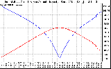 Solar PV/Inverter Performance Sun Altitude Angle & Azimuth Angle