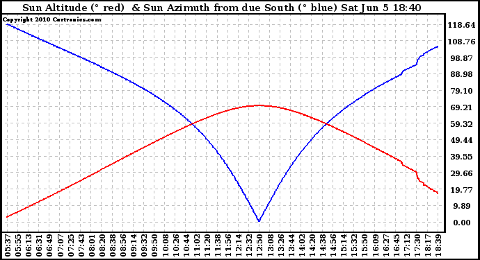 Solar PV/Inverter Performance Sun Altitude Angle & Azimuth Angle