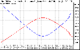 Solar PV/Inverter Performance Sun Altitude Angle & Sun Incidence Angle on PV Panels