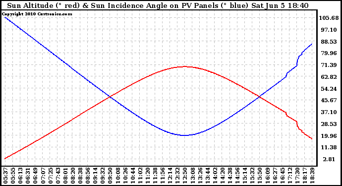 Solar PV/Inverter Performance Sun Altitude Angle & Sun Incidence Angle on PV Panels