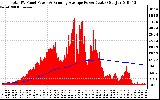 Solar PV/Inverter Performance Total PV Panel & Running Average Power Output