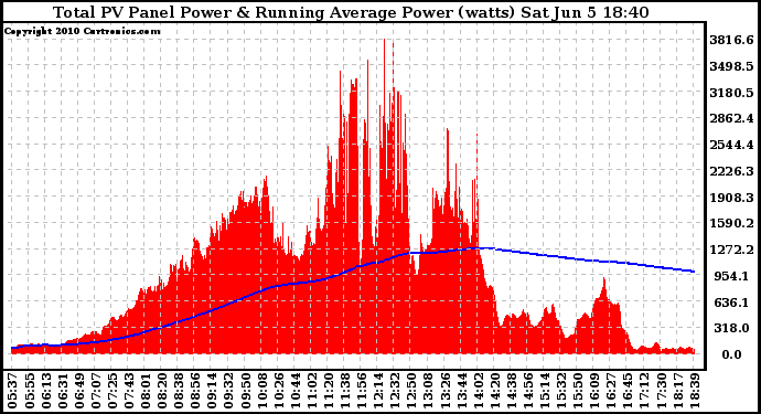 Solar PV/Inverter Performance Total PV Panel & Running Average Power Output