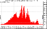 Solar PV/Inverter Performance Total PV Panel Power Output