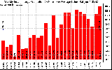 Solar PV/Inverter Performance Weekly Solar Energy Production