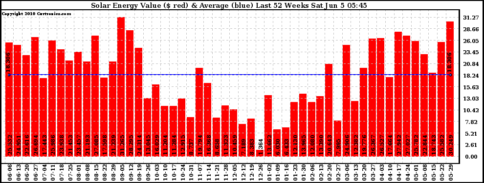 Solar PV/Inverter Performance Weekly Solar Energy Production Value Last 52 Weeks