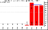 Solar PV/Inverter Performance Yearly Solar Energy Production Value