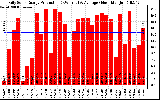 Solar PV/Inverter Performance Daily Solar Energy Production