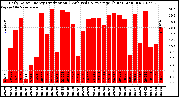 Solar PV/Inverter Performance Daily Solar Energy Production