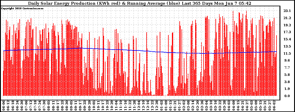 Solar PV/Inverter Performance Daily Solar Energy Production Running Average Last 365 Days