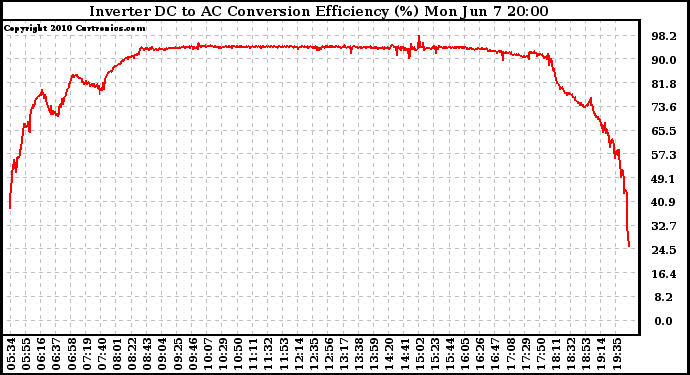 Solar PV/Inverter Performance Inverter DC to AC Conversion Efficiency