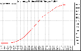 Solar PV/Inverter Performance Daily Energy Production