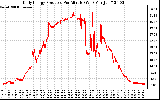 Solar PV/Inverter Performance Daily Energy Production Per Minute